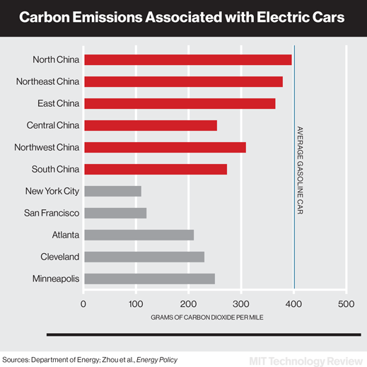 Tesla China emissions chart